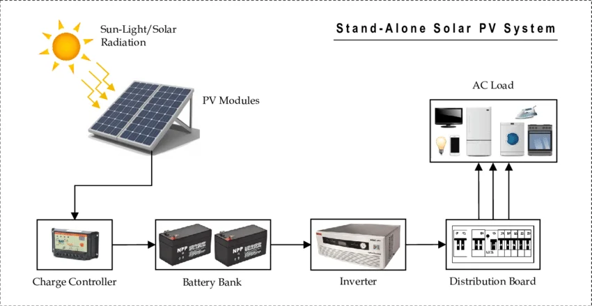 Custom Solar Engineering & Sizing